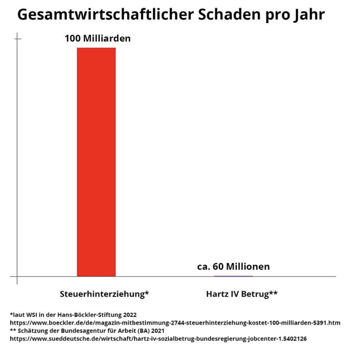 acv_csc_europe's tweet photo. ⚠️Key data on #fiscalfraud and #socialfraud - 100 billion € is the annual damage caused by fiscal fraud, 60 million € by social fraud in DE. If representative for the #EU, why do so many actors only focus on social fraud? #Urgent #change needed!👇
https://t.co/x8WHEcJC3z https://t.co/LqQxlSiGWb