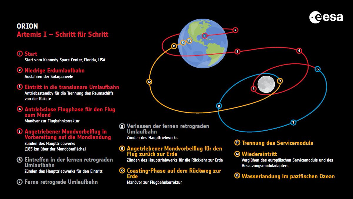 ESA_de's tweet photo. Wie geht es nach dem Start weiter? Hier findet Ihr die nächsten Schritte. 🚀🌔

#aufzumMond #wearegoing #forwardtothemoon #explorefarther #artemis https://t.co/sZCdyS955P