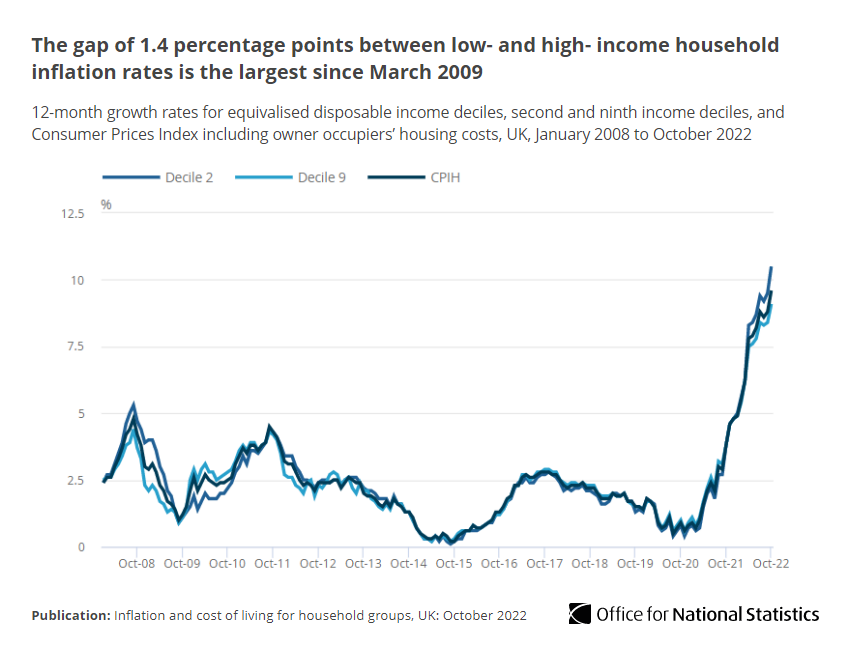 Inflation Report: A Focus On The Impact On Low Income Households - t79ptsu