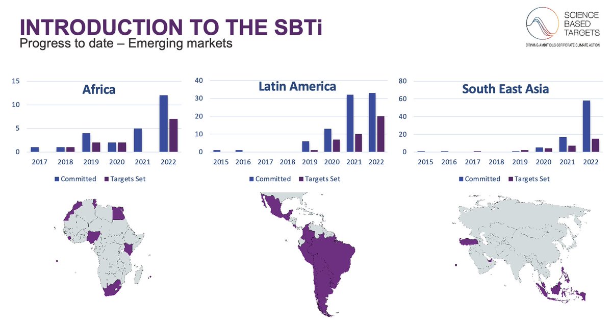 One of the most exciting developments for SBTi in the past couple of years, has been the growth in <a href="/sciencetargets/">Science Based Targets initiative</a> in the Global South. We will be discussing this today in our #COP27 event at the Climate Education Hub kindly hosted by <a href="/EarthDay/">EARTHDAY.ORG</a> Join us in person or virtually