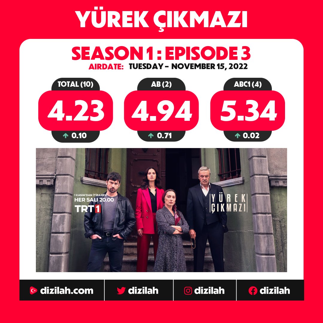 📈  Ratings: #YürekÇıkmazı on TRT1!