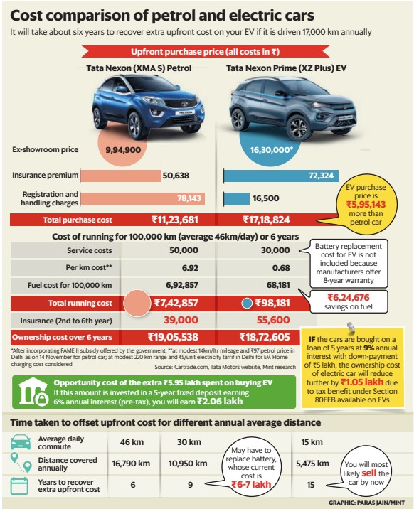 Today we continue our series on the costs and benefits of going green. Should you next car be an #EV? If you drive a lot (more than 46 km a day), the answer is resoundingly yes. <a href="/Shiprasorout/">Shipra Singh Sorout</a> gets you the numbers. livemint.com/money/personal…