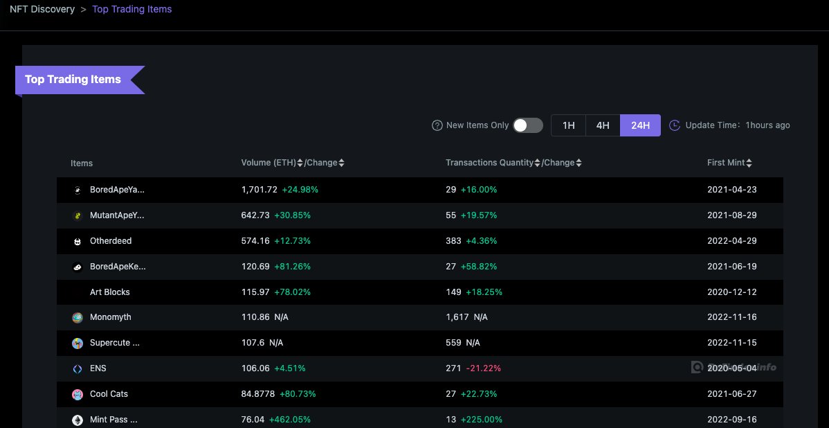 24H NFT volume, transactions and floor price recovery📈
1⃣BAYC  vol+24.98%
2⃣MAYC  vol+30.85%
3⃣Otherdeed  vol+12.73%
4⃣BAKC  vol+81.26%
5⃣Art Blocks  vol+78.02%

More details in: app.definder.info/nft-discover

#NFT #BAYC #artblocks