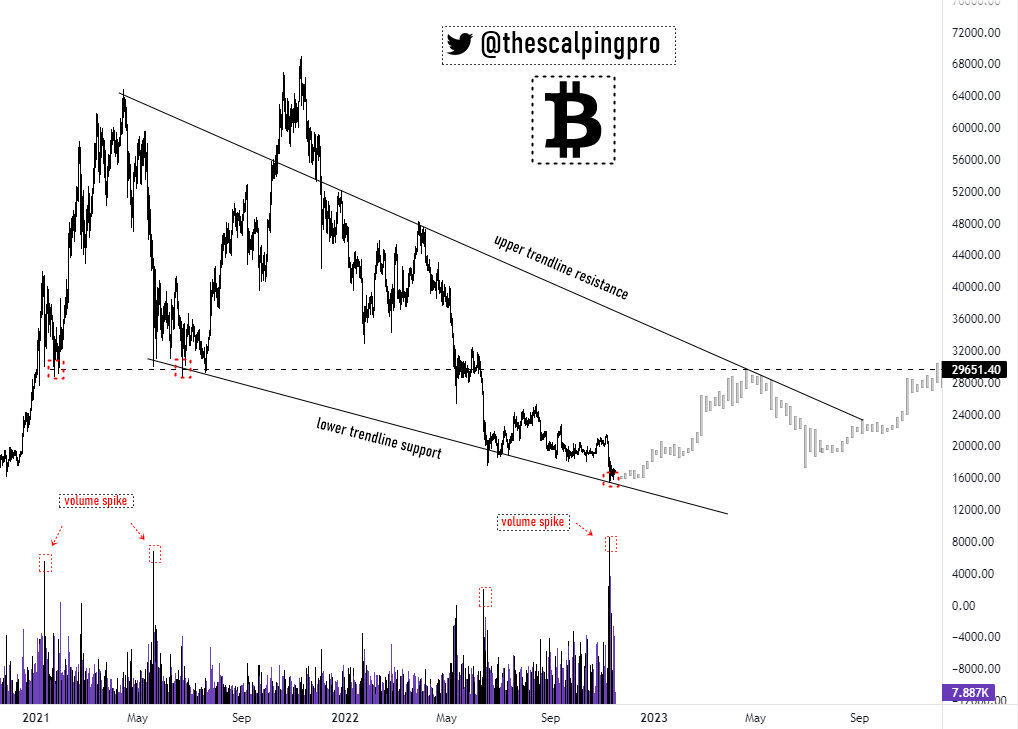 thescalpingpro's tweet photo. #Bitcoin ✍️

$BTC is testing the lower trendline support again

Last time when price tested this trendline support with similar spike in the volume #Bitcoin pumped from
$29k -> $69k

There is also a bullish divergence on Weekly🧐

WAGMI?

RT APPRECIATED🤝

#crypto #cryptocurrency https://t.co/4VFbzOkmF3