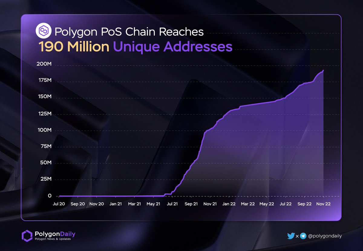 NFTevening's tweet photo. 🔥 New Milestone: @0xPolygon PoS Chain Reaches 190 Million Unique Addresses

#Polygon +18,4M Addresses in this Quarter https://t.co/55pxaL4HMB