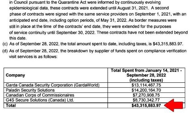 hollyanndoan's tweet image. DOCUMENTS: Public Health Agency spent $43.3 million on security guards to make 600,000 “door knocks” to ensure travellers were complying with Quarantine Act. blacklocks.ca/covid-house-ca… @GovCanHealth #cdnpoli