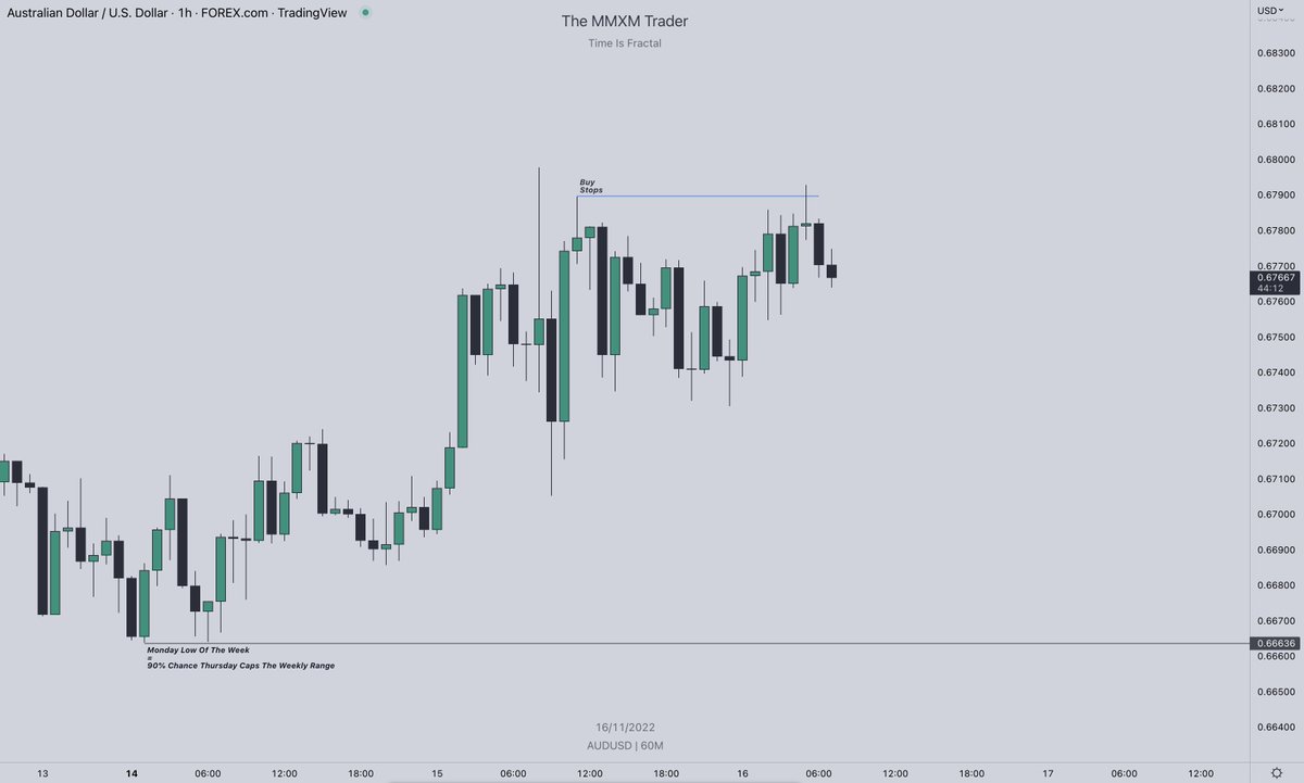 theMMXMtrader's tweet image. 90% of the time if Monday creates the low or high of the week Thursday caps the weekly range ✍️

All you need is one clean &amp;amp; obvious MMSM or MMBM a week &amp;gt; pyramid on the way up or down and your golden. 

Partials holding for the sellside liquidity pool.

1:3 🔒
