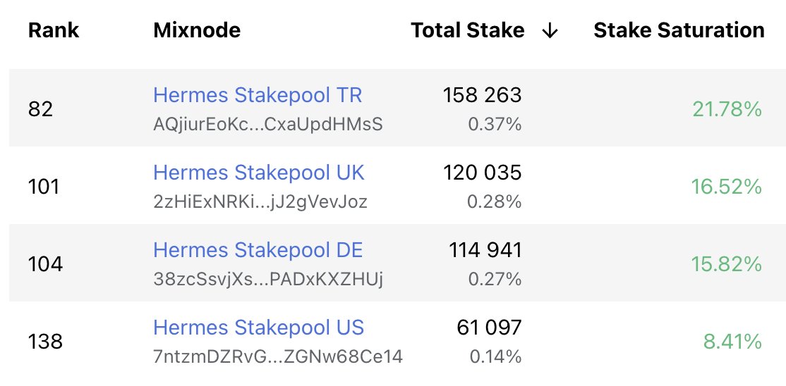 Wiiinnie's tweet photo. The @nymproject smart contract was updated and rewards will now auto-compound every epoch. Furthermore the stake saturation for each #mixnode will now be at 730k $NYM per mixnode. This said the #HermesStakepool nodes have plenty of space for new delegators again... 😊 #crypto https://t.co/oN9jGiGSRi