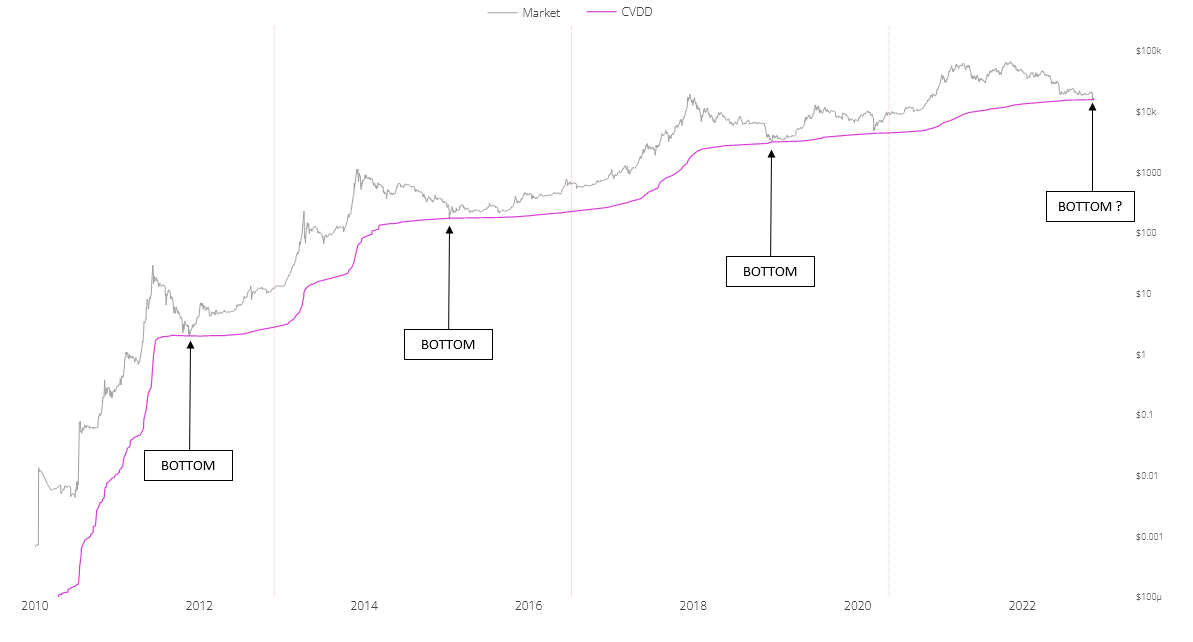 Crypto_N_B's tweet photo. #Bitcoin #BTC 
CVDD (Cumulative Value Days Destroyed)

Historically, this indicator has been an accurate indicator for absolute market bottoms👀👌

Interestingly, the price never decreased below CVDD https://t.co/TboHmubW1C