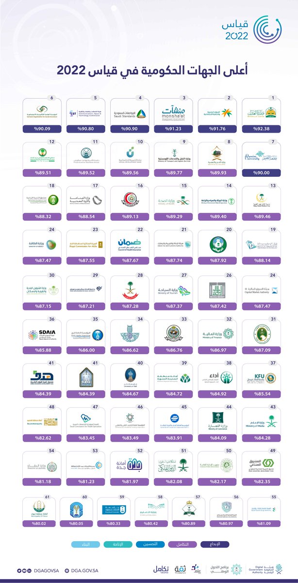 DgaGovSa's tweet photo. الجهات الحكومية تحقق تقدماً كبيراً في رحلة التحول الرقمي ..
61 جهة تصل لمرحلتي الإبداع والتكامل في قياس التحول الرقمي 2022

#ملتقى_الحكومة_الرقمية 

#DGF2022 https://t.co/vhdOTtaWgT