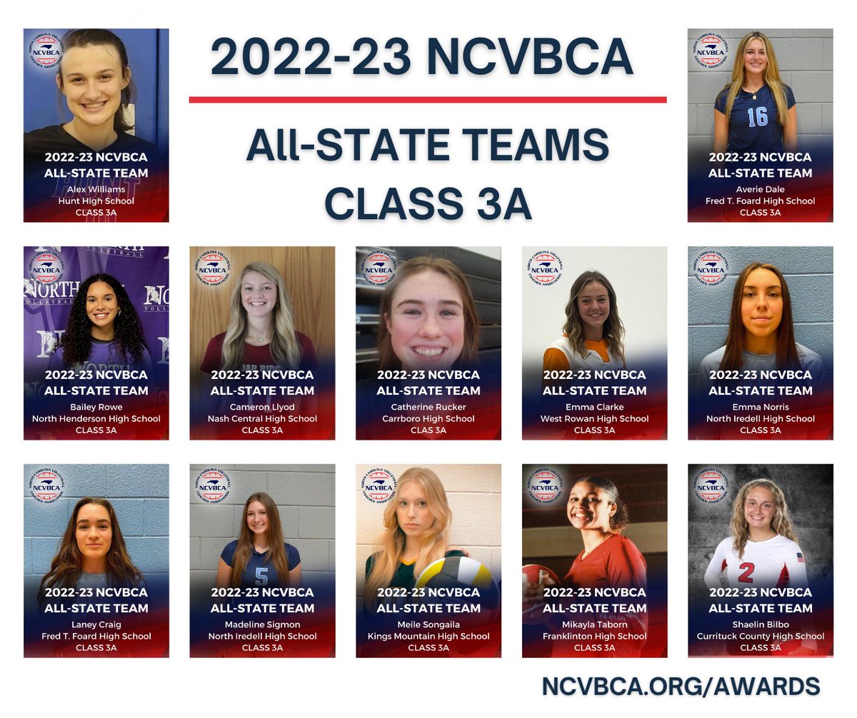NCVBCA's tweet image. The North Carolina Volleyball Coaches Association (NCVBCA) is pleased to announce the 2022-23 All-State Teams.  For more information, visit ncvbca.org/Awards
