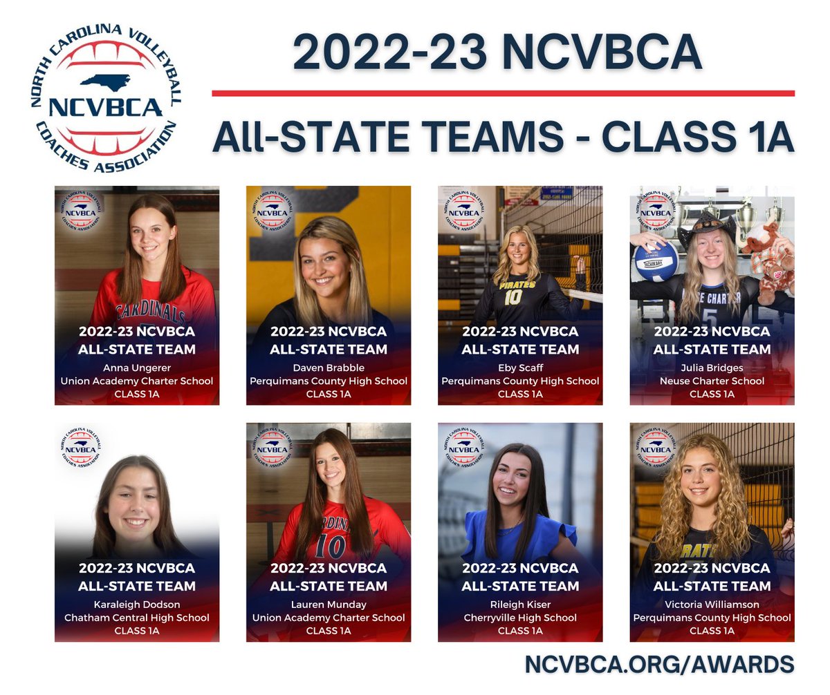 NCVBCA's tweet image. The North Carolina Volleyball Coaches Association (NCVBCA) is pleased to announce the 2022-23 All-State Teams.  For more information, visit ncvbca.org/Awards