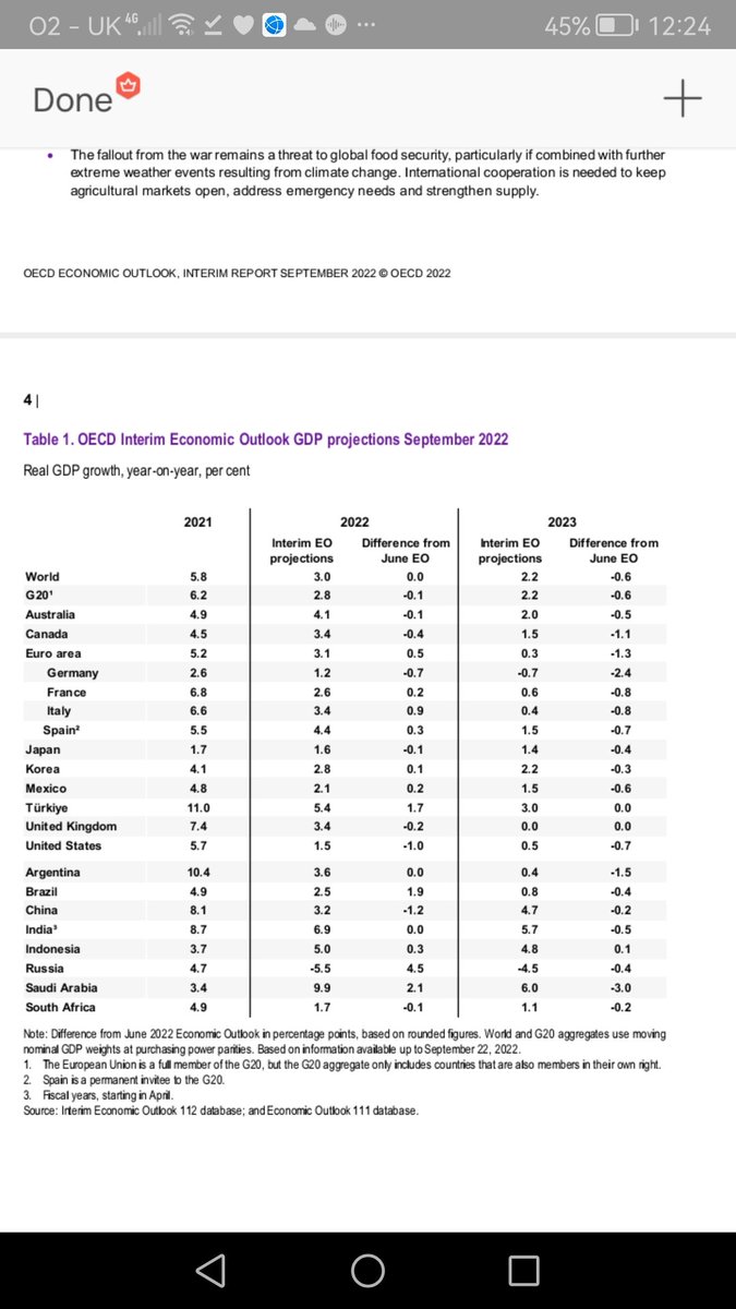 jonwalker121's tweet photo. OECD growth stats, cited by Labour's Angela Rayner at #pqms. Pretty good in 2021, average in 2022, bad in 2023 https://t.co/zZ25myAmqj