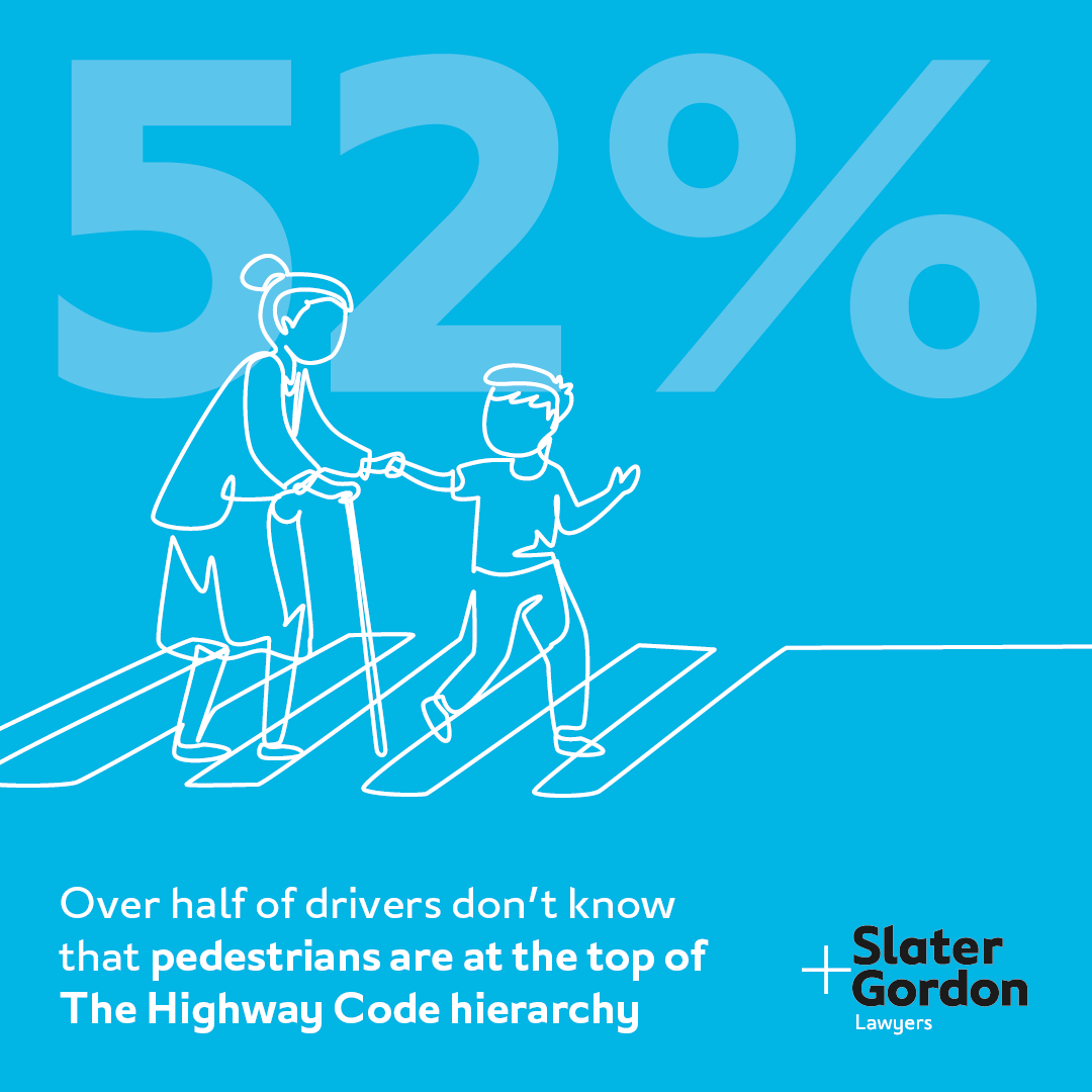 SlaterGordonUK's tweet photo. Changes to #TheHighwayCode earlier this year introduced a hierarchy of road users, giving pedestrians the highest priority. Our recent research revealed that many UK drivers would answer incorrectly when tested on the rules of the road: https://t.co/HXfvYLMEQL https://t.co/fmYki7c9Sm