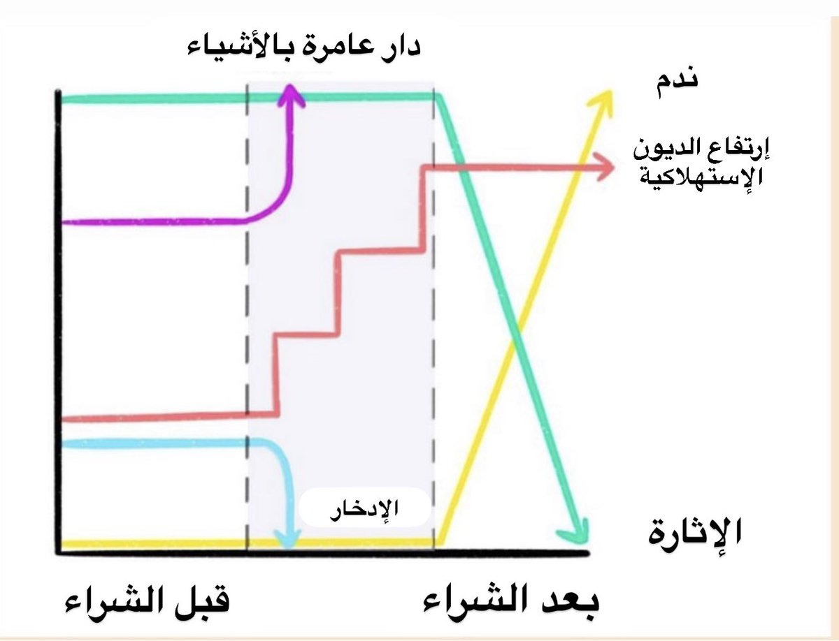 فاش كتعرف على المشاعير ديالك إتجاه شراء "الأشياء" و كتعرف أن هد المشاعير كتهيج بالإشهارات. و بالتالي فهي غي حقيقية، غادي تسهال عليك أنك تخد قرارات جيدة في الشراء.
 المشاعير الإيجابية لا تحتاج الشراء.
السعاد و الفرح و الإثارة إلا جاو بالفلوس كيمشيو دغيا إلا جاو بدون شراء كي طولو.