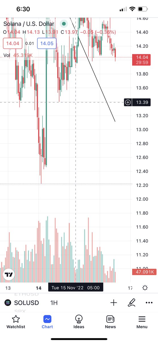 CrystalHOLD's tweet photo. $sol 13,39 to 12,20 to die https://t.co/3XYT2UCJjp