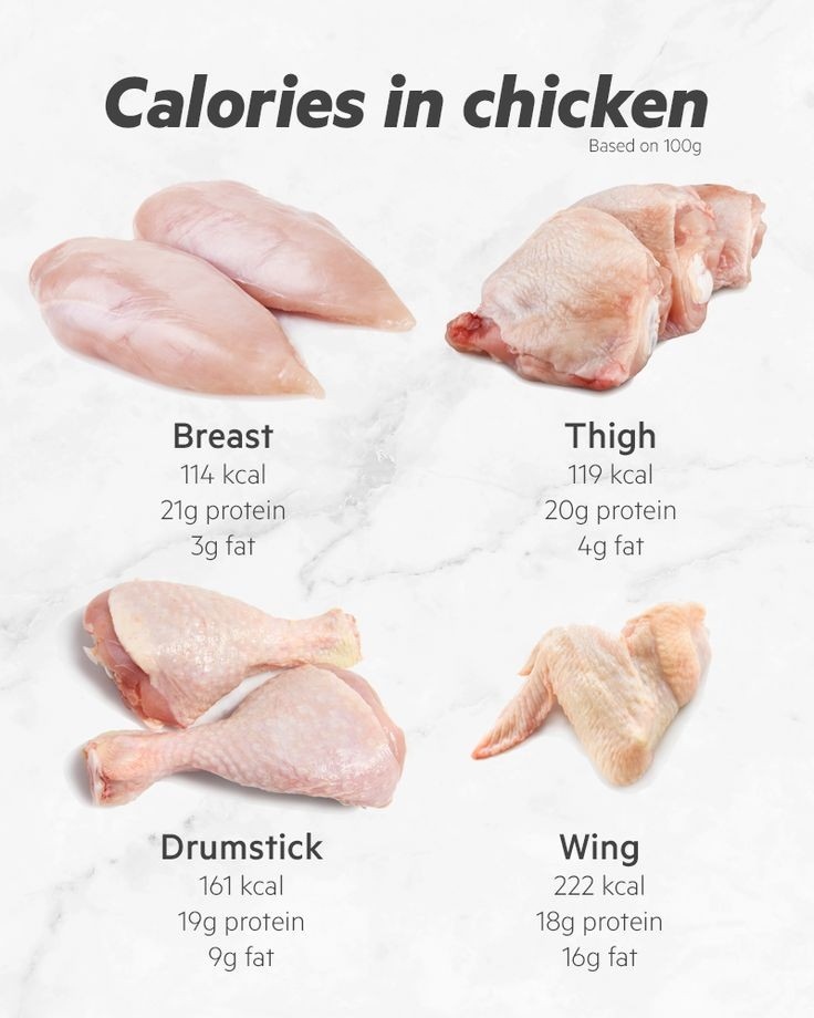 wrongvideos's tweet photo. Calories in 100g chiken. https://t.co/37uu6wemgT