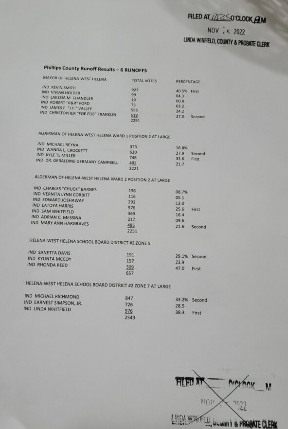 From the Phillips County Courthouse today… I believe these are the official final results. I am in a run-off, to be held Tuesday, December 6th. Early Voting begins Tuesday, November 29th. As always, I humbly ask for your vote and consideration, one more time. Thank you.