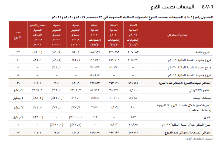 waleed_albarrak's tweet photo. نسبة مبيعات المتجر الالكتروني للسيف غاليري من إجمالي المبيعات:
عام 2019= 1.4%
عام 2021= 7.1%
الربع الأول 2022= 9.5%

الشركة نمت مبيعاتها الاجماليه في 2021 حوالي 4% رغم انخفاض مبيعات الفروع القائمة وانخفاض مبيعات الجملة الا ان 80% من النمو المتحقق كان من مبيعات المتجر الالكتروني https://t.co/hWYZb4Lmze