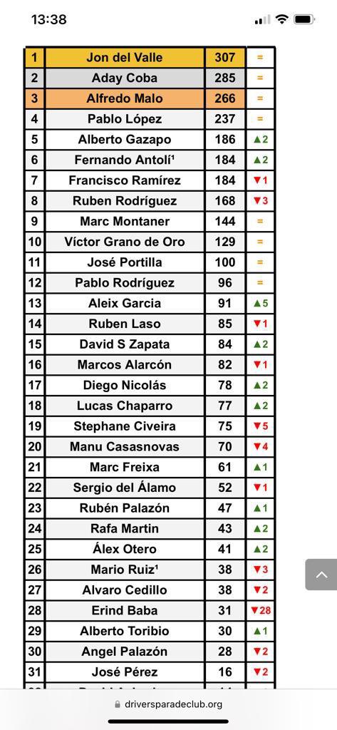 Buen campeonato en general. No le dediqué el tiempo necesario al principio, y me lo tomo como aprendizaje para proximas ediciones. Volveremos por más! Enhorabuena a <a href="/AdayCoba/">𝘼𝘿𝘼𝙔 𝘾𝙊𝘽𝘼 𝙇𝙊𝙋𝙀𝙕 🍌</a> <a href="/JonDV21/">Jon del Valle</a> <a href="/A_Malo22/">Alfredo Malo</a> por vuestro merecido resultado en el campeonato, los 3 mejores de ley. #Remorade🦈