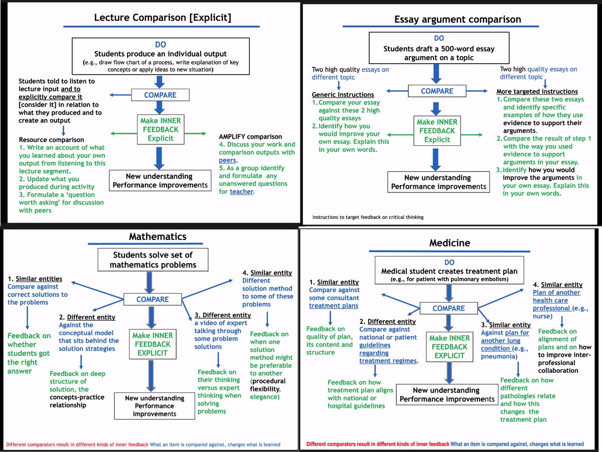 bastrimbos's tweet photo. Merits and issues associated with different types of feedback comparisons #innerfeedback #activefeedback #sequencing end-loading teacher comments. #teacherrole @davidjnicol on turning active learning into active feedback 👇guide here: https://t.co/ioNtI81zNA https://t.co/IPTY3OHfjR