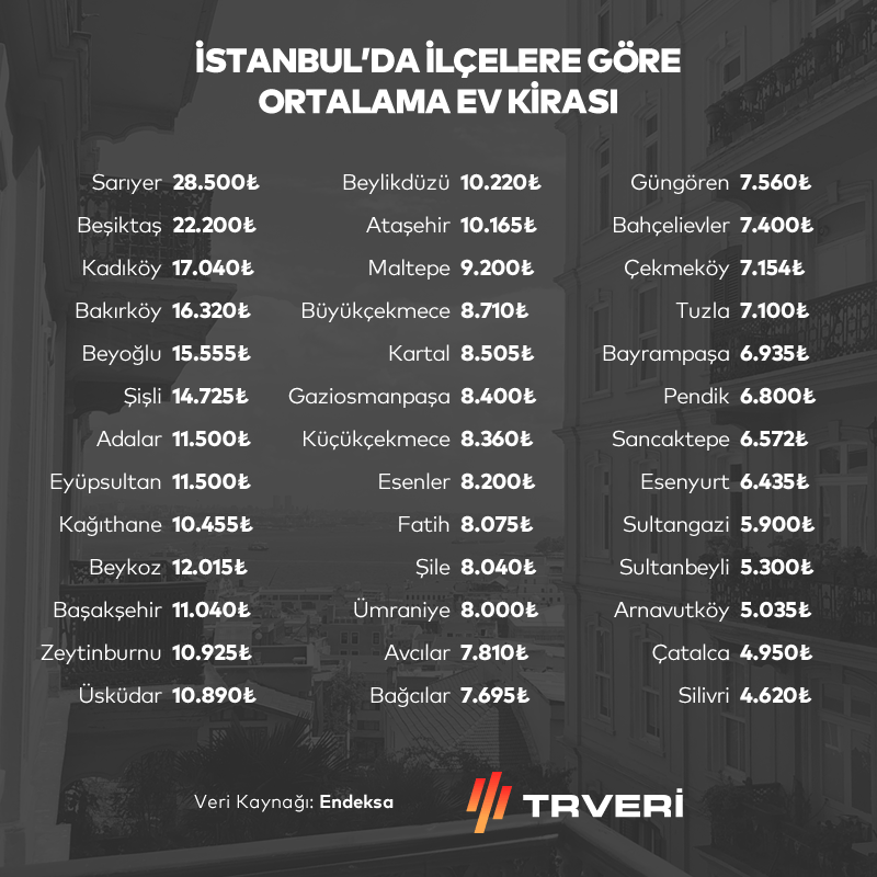 TRveri's tweet photo. 🏘️ İstanbul'da ilçelere göre ortalama ev kirası.

Sarıyer: 28.500₺
Beşiktaş: 22.200₺
Kadıköy: 17.040₺
Bakırköy: 16.320₺
Beyoğlu: 15.555₺
...
İstanbul Ortalaması: 10.229₺
...
Sultangazi: 5.900₺
Sultanbeyli: 5.300₺
Arnavutköy: 5.035₺
Çatalca: 4.950₺
Silivri: 4.620₺ https://t.co/vqFFjapWPg