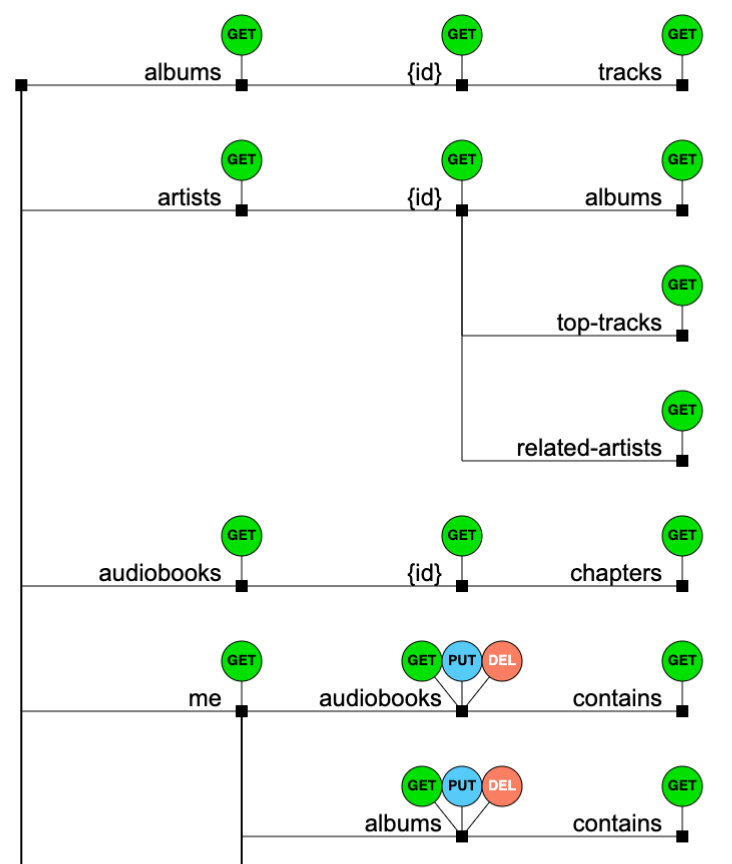 michelgrootjans's tweet photo. I'm working on a pet project that converts an openapi/swagger specs to an overview like this one - spotify api based on @pautasso 's beautiful api.

Can you DM me some of your own specs so I can test them with real-world examples? I'll DM you the image back https://t.co/HpleGWy4N5