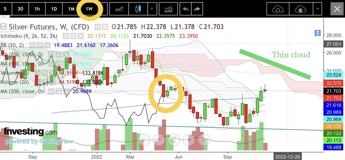 ArnaudLisle's tweet image. #silver FUT W:
We'll be 👀 for the #LaggingSpan (very 'CAPRICIOUS' black curve) to pass through, and then we'll be watching for prices to pass through the thin ☁️.
Once this is achieved, the uptrend could gain momentum with perhaps the gradual implementation of a #silversqueeze..