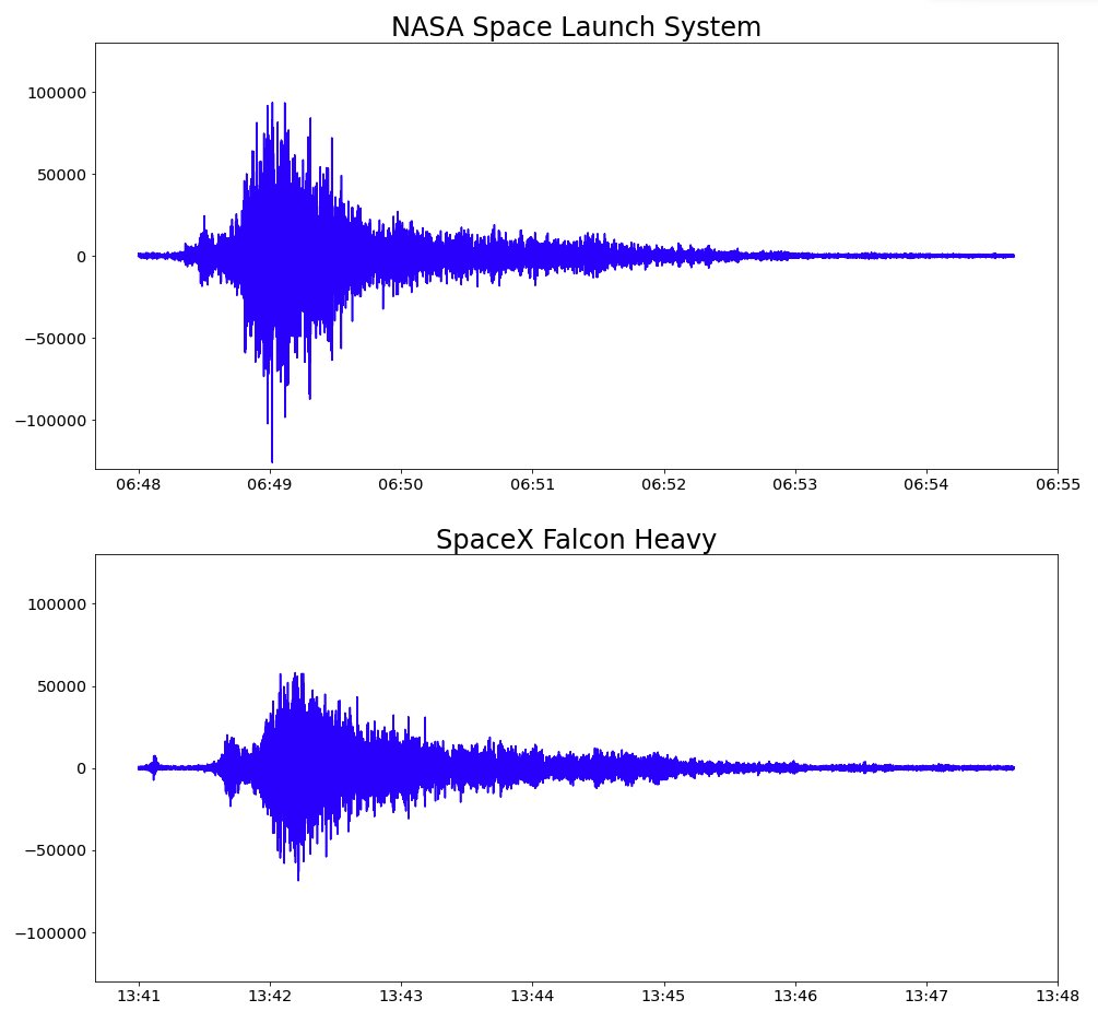 Earlier this month, I compared the seismic waves of a  <a href="/SpaceX/">SpaceX</a> Falcon Heavy launch to that of a standard Falcon 9. Today, with the launch of <a href="/NASA/">NASA</a> Artemis 1, I wanted to take a look at the SLS versus the Falcon Heavy. Data courtesy <a href="/raspishake/">Raspberry Shake</a>