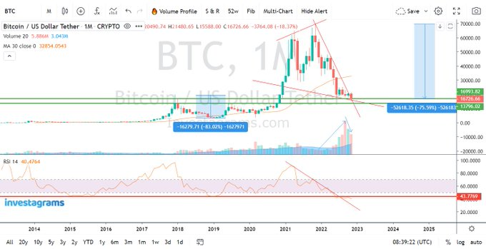 ChainplusFunds's tweet photo. $BTC - Grossly oversold on monthly chart.
#ChainplusFunds #BNB #BTC  #Crypto https://t.co/A7NXpv0IRS