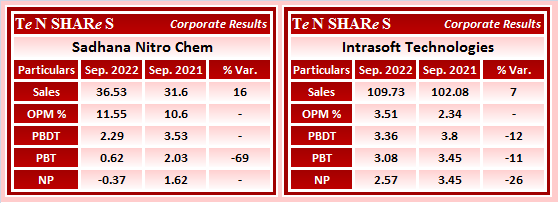 tenshares's tweet photo. #SadhanaNitro Chem
#Intrasoft Technologies
#SADHNANIQ #ISFT
#Q2FY23 #q2results #results #earnings #q2 #Q2withTenshares https://t.co/JTMdQMod7h