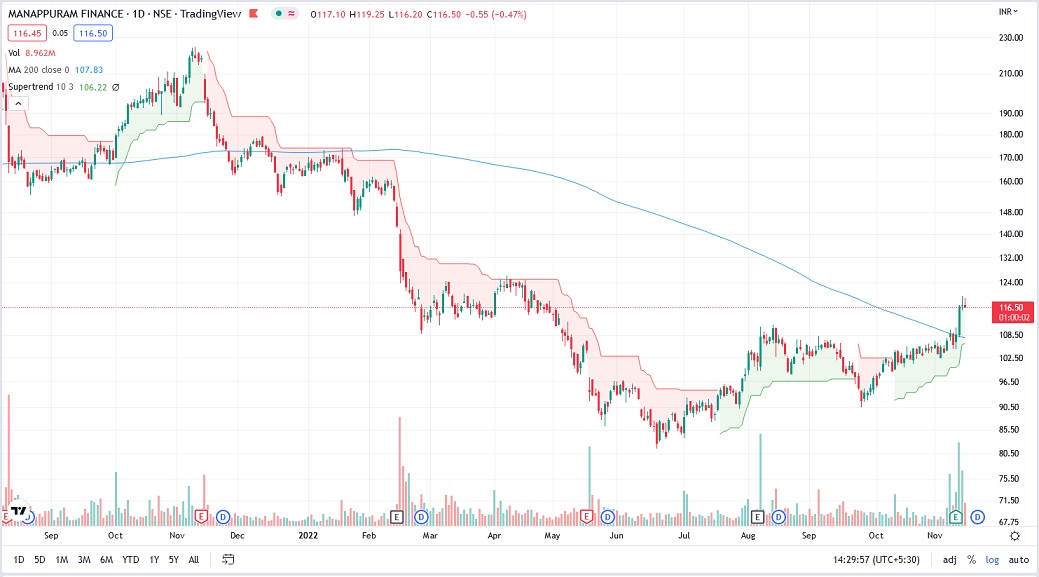 MohanNelson's tweet photo. #manappuramfinance #StockMarket #stocks #Investment #investing #NSE #Gold 
Breakout on charts as Gold price jump https://t.co/FyYqMZOFCY
