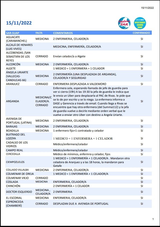PlatSAR_SUAP's tweet photo. 🚨Ayer 15 nov, solo abrieron 2 centros en Madrid capital con medicina.
🚧A cambio, muchos centros rurales que nunca habían cerrado ahora lo están.

¿De verdad ésto supone beneficio para la población más allá de machacar a los profesionales?

ESTE PLAN NO FUNCIONA

#SOS_SUAPySAR https://t.co/U1Pdlm9mZ8