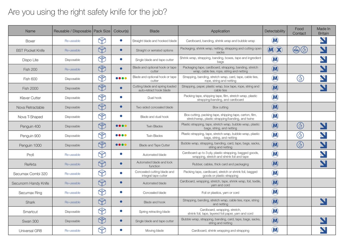 BSTProducts's tweet photo. Are you using the right #safetyknife for the job?
We have put together a #comparison table detailing the various features of our #detectable #safety #knives to help you find the #perfect knife for any application.
https://t.co/VGUlYwNT8H
#warehouse #packaging #quality #supplies https://t.co/TozJnDuqNX
