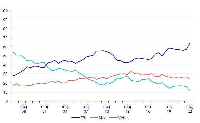 lutheratur's tweet image. Jimmie Åkesson i EU-debatten: "Eftersom svenska folket i grund och botten är ett ganska EU-kritiskt folk." 

Det låter som att verkligheten är och spökar för SD igen.  Jobbigt när det händer.