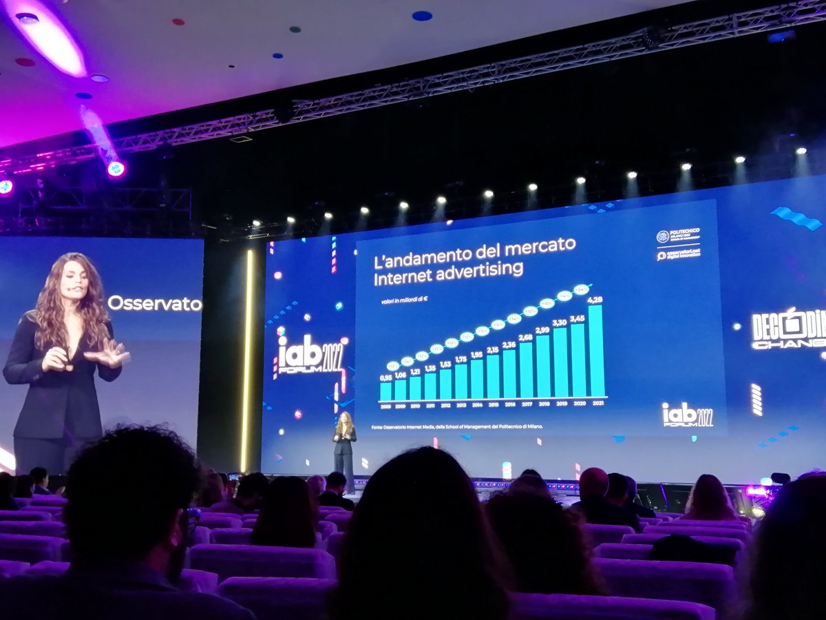 Il mercato dell'internet advertising in Italia nel 2021 vale 4,28 miliardi di euro, con una crescita del 3% (dato del <a href="/polimi/">Politecnico di Milano</a>). #IABForum2022
