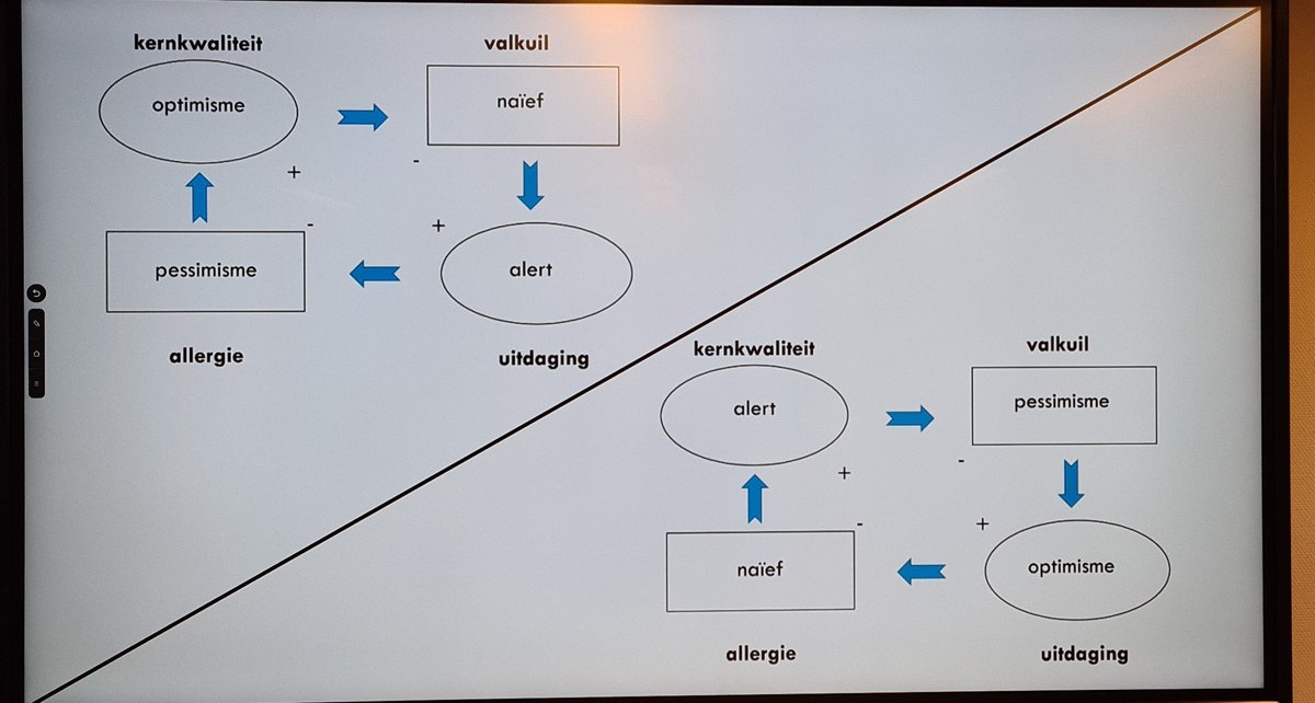 Liesmol65's tweet photo. De les van Plusjeklas gaat vandaag over kernkwadranten. We bekijken de kernkwaliteiten optimisme en alertheid. Daarna voeren we een debat waarbij deze twee kwaliteiten tegenover elkaar staan. Super leerzaam! #hb #leerlab https://t.co/pA94z35MUQ