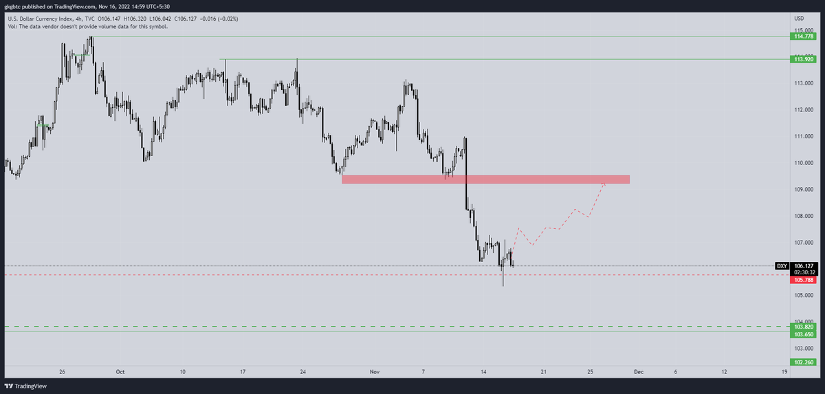 tradefxbull40's tweet photo. 16 november
#DXY 
expect  a bounce 109 before continuing it's fall to 103 level.
#forexsignal 
#forextrader 
#profit 
#RetailSales https://t.co/veYVzf670D