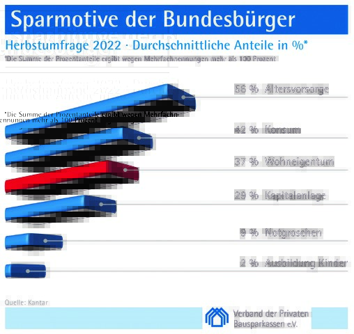Rekordinflation und Bauzinsen bestimmen die Sparmotive der Bundesbürger. Hauptbetroffen: Sparen für späteren Konsum, Wohneigentum und Kapitalanlage. Näheres erfahren Sie unter bausparkassen.de