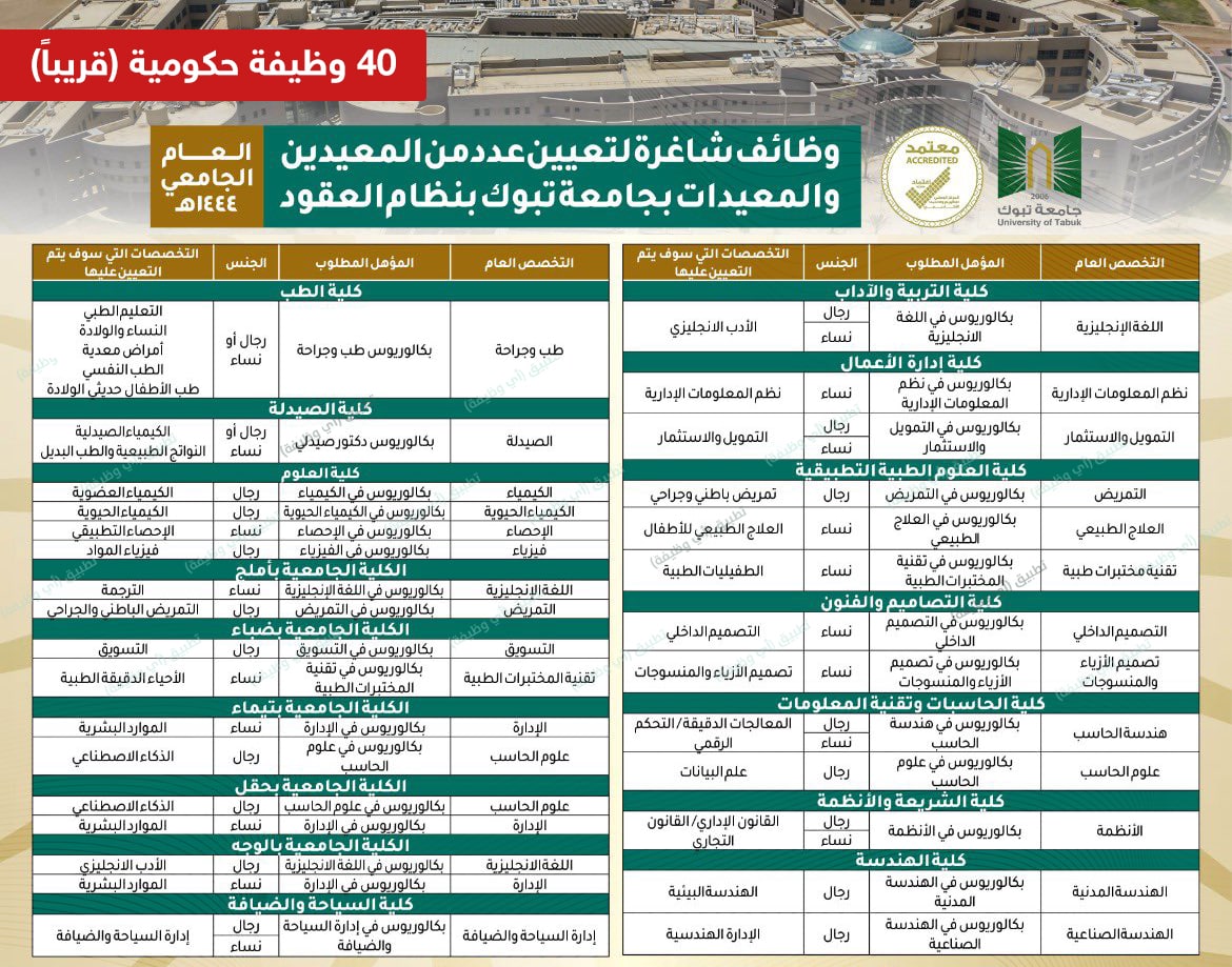 (🔴) تم تمديد فترة التقديم على وظائف (جامعة تبوك):

جامعة تبوك توفر (٤٠) وظيفة أكاديمية شاغرة (رجال / نساء) بمسمى (معيد) لحملة (البكالوريوس) في مختلف التخصصات (الإدارية، التقنية، الهندسية، الصحية)، وأخرى.

تفاصيل: ewdifh.com/jobs/73410