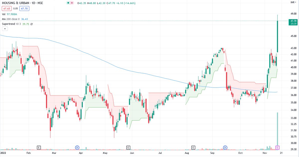 MohanNelson's tweet photo. #HUDCO #StockMarket #stocks #Investment #investing #NSE #Breakout #stockstowatch #trading #priceaction #Intraday #BullishAlert
#StocksInFocus 

Housing &amp; Urban Development Corporation Ltd
Clear breakout https://t.co/QRIwO4RbVj