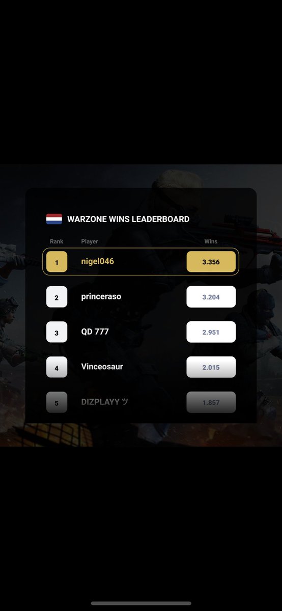 Nigel046_'s tweet photo. Ending warzone as number #1 wins from the Netherlands 🇳🇱, I’m ready for warzone 2, are you? 🔥🎮. #cod #warzone #verdansk #caldera #warzone2 #leaderboards #codtracker #twitch https://t.co/151rgjmyay