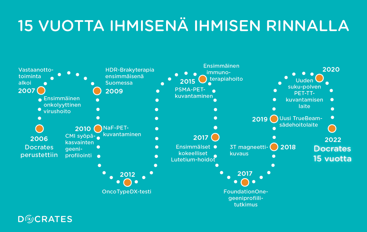 Docrates täyttää 15 vuotta. Ensimmäiset syöpähoidot sairaalassa annettiin lokakuussa 2007. Syöpäsairaalan toimintaa on alusta asti ohjannut tavoite tarjota potilaille uusimpia syövän hoitomuotoja. #Docrates15 docrates.com/docrates-syopa…