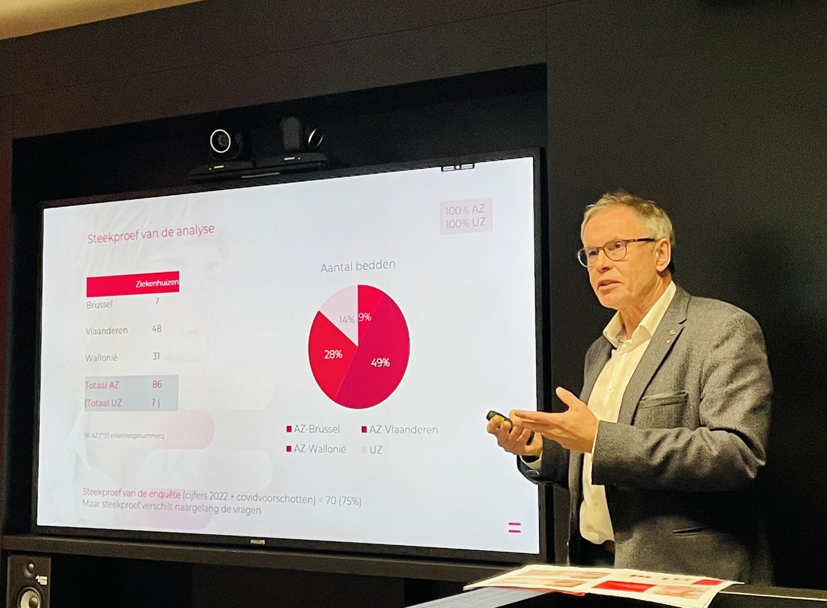Les hôpitaux généraux présentent une détérioration du résultat courant de 135 millions € au premier semestre 2022, selon <a href="/Belfius/">Belfius</a> #Maha2022 <a href="/unessabe/">UNESSA asbl</a> <a href="/Santhea_be/">Santhea</a> <a href="/gibbis/">Gilbert Camacho</a> <a href="/Vclaes66/">Claes Vincent</a>