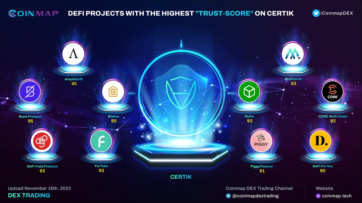 Coinmap_tech's tweet photo. 🔥#DeFi projects with the highest "trust-score" on #certik 

@AmpleforthOrg $AMPL
@BandProtocol $BAND
@ShentuChain $CTK
@dypfinance #DYP
@ForTubeFi $FOR
@MVSmultiverse #MVS
@CryptoRubic $RBC
@COREMultichain #CMCX
@Piggy_Fi $PIGGY
@DeFiForYou $DFY

#Coinmap #DEX https://t.co/rbIiSX02ye