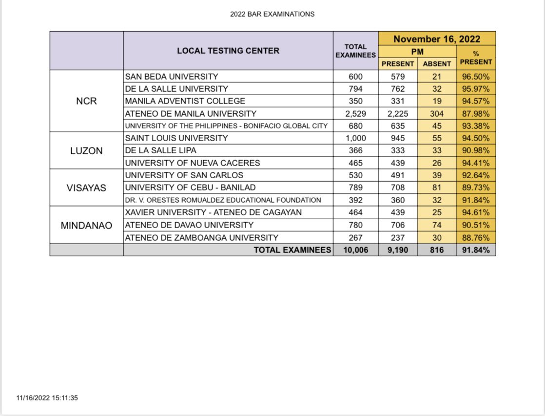 SCPh_PIO's tweet photo. Attendance for 2022 Bar Examinations — AFTERNOON EXAMINATIONS, 16 November 2022 #GetThatBar2022 #Bar2022 https://t.co/2AS1OplgcA