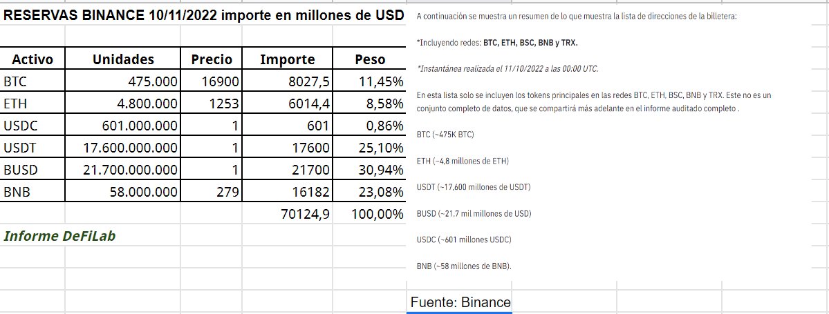 AbeBere's tweet photo. 🤔El último informe de reservas del exchange Binance indica que casi el 54% están entre BNB y BUSD ambos Token relacionados con Binance.
💥Si le sumamos el 25% del peso de los USDT representaría ya el 80%.
💡Entre BTC, ETH y USDC 20%
Fuente: https://t.co/0NBhWC0SIA https://t.co/V11d2sIiW7