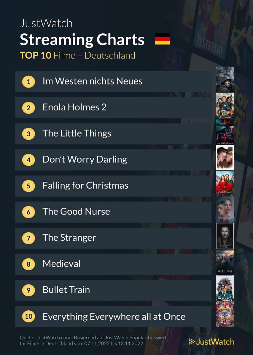 my_Fanbase's tweet photo. Das sind die Top 10 der beliebtesten Filme und Serien in der vergangenen Woche (via @JustWatch).
#Top10 #Streaming #Charts #StreamingCharts https://t.co/fyouta8T4V