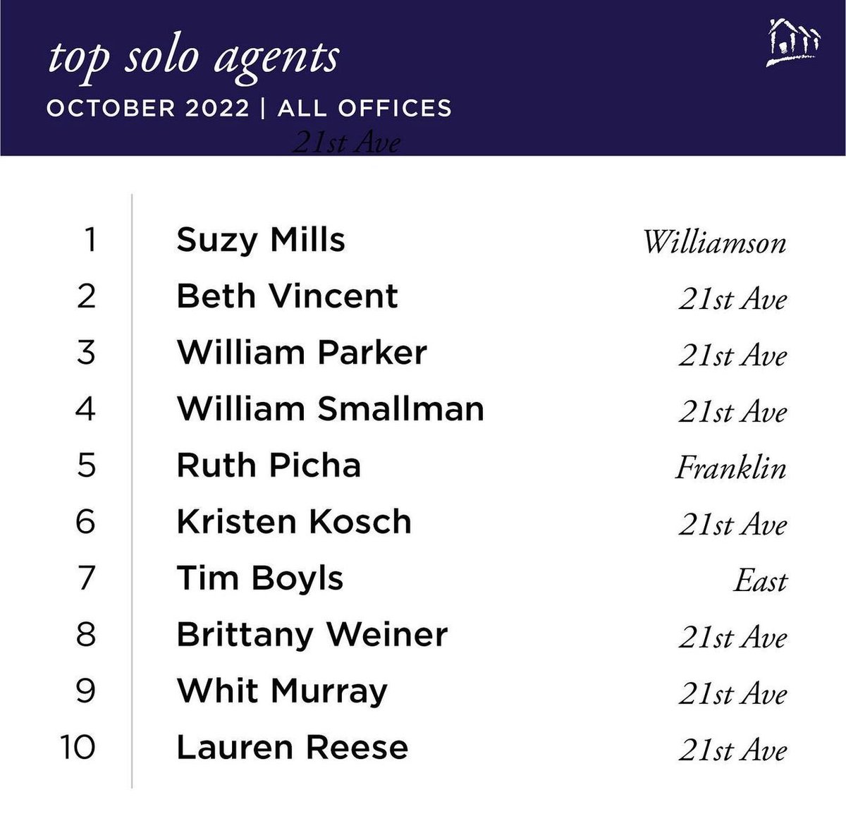 Incredibly honored to be on this list once again! 🥂
October was a busy month in so many amazing ways. It helps when your clients are friends or become your friends along the way. Thankful for each and every one of them!
