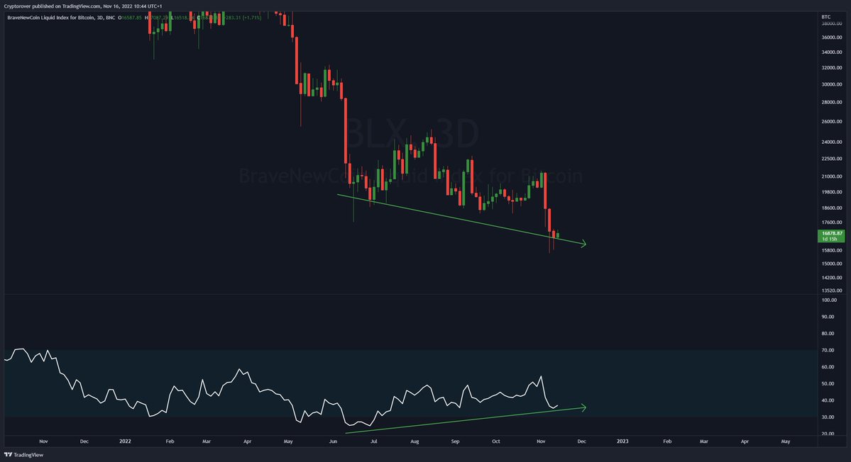 #Bitcoin 3-day Bullish Divergence! 🔥👇
